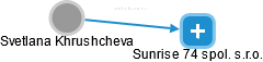 Svetlana Khrushcheva - Vizualizace  propojení osoby a firem v obchodním rejstříku