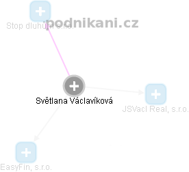Světlana Václavíková - Vizualizace  propojení osoby a firem v obchodním rejstříku