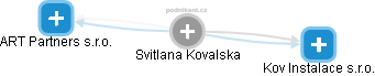 Svitlana Kovalska - Vizualizace  propojení osoby a firem v obchodním rejstříku