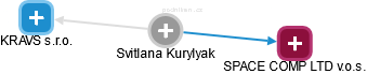 Svitlana Kurylyak - Vizualizace  propojení osoby a firem v obchodním rejstříku