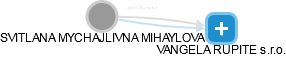 SVITLANA MYCHAJLIVNA MIHAYLOVA - Vizualizace  propojení osoby a firem v obchodním rejstříku
