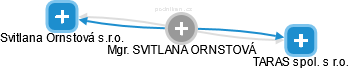  Svitlana O. - Vizualizace  propojení osoby a firem v obchodním rejstříku