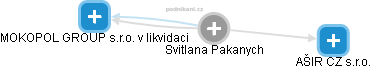  Svitlana P. - Vizualizace  propojení osoby a firem v obchodním rejstříku