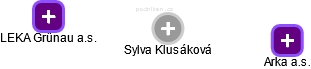 Sylva Klusáková - Vizualizace  propojení osoby a firem v obchodním rejstříku