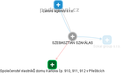  Szebasztián S. - Vizualizace  propojení osoby a firem v obchodním rejstříku