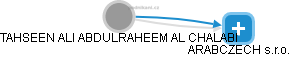 Tahseen Ali Abdulraheem Al-Chalabi - Vizualizace  propojení osoby a firem v obchodním rejstříku