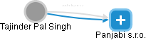 Tajinder Pal Singh - Vizualizace  propojení osoby a firem v obchodním rejstříku