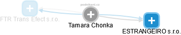 Tamara Chonka - Vizualizace  propojení osoby a firem v obchodním rejstříku