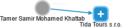 Tamer Samir Mohamed Khattab - Vizualizace  propojení osoby a firem v obchodním rejstříku