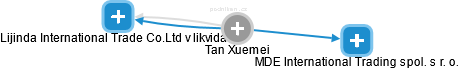 Tan Xuemei - Vizualizace  propojení osoby a firem v obchodním rejstříku