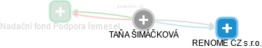  Taňa Š. - Vizualizace  propojení osoby a firem v obchodním rejstříku