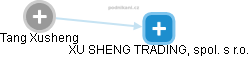 Tang Xusheng - Vizualizace  propojení osoby a firem v obchodním rejstříku