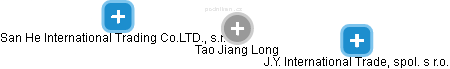 Tao Jiang Long - Vizualizace  propojení osoby a firem v obchodním rejstříku