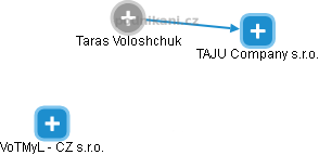 Taras Voloshchuk - Vizualizace  propojení osoby a firem v obchodním rejstříku
