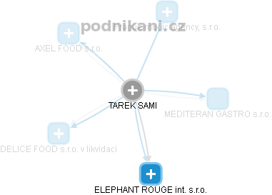 TAREK SAMI - Vizualizace  propojení osoby a firem v obchodním rejstříku