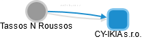  Tassos R. - Vizualizace  propojení osoby a firem v obchodním rejstříku