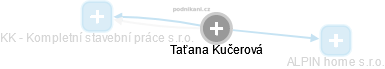  Taťana K. - Vizualizace  propojení osoby a firem v obchodním rejstříku