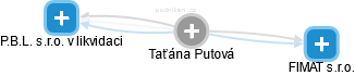 Taťána Putová - Vizualizace  propojení osoby a firem v obchodním rejstříku
