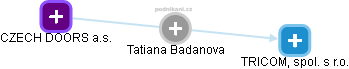 Tatiana Badanová - Vizualizace  propojení osoby a firem v obchodním rejstříku
