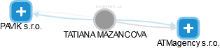 TATIANA MAZANCOVA - Vizualizace  propojení osoby a firem v obchodním rejstříku