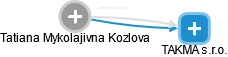 Tatiana Mykolajivna Kozlova - Vizualizace  propojení osoby a firem v obchodním rejstříku