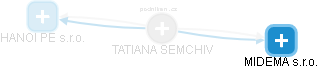 TATIANA SEMCHIV - Vizualizace  propojení osoby a firem v obchodním rejstříku