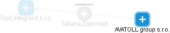  Tatiana Z. - Vizualizace  propojení osoby a firem v obchodním rejstříku