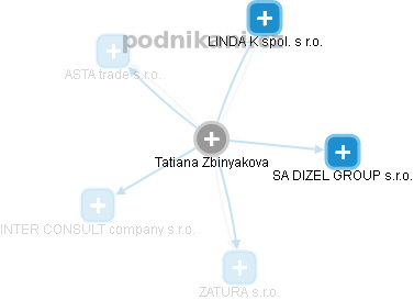 Tatiana Zbinyakova - Vizualizace  propojení osoby a firem v obchodním rejstříku