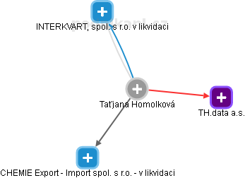 Taťjana Homolková - Vizualizace  propojení osoby a firem v obchodním rejstříku