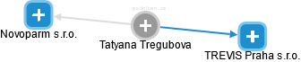 Tatyana Tregubova - Vizualizace  propojení osoby a firem v obchodním rejstříku