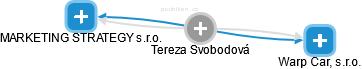 Tereza Svobodová - Vizualizace  propojení osoby a firem v obchodním rejstříku
