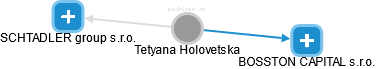 Tetyana Holovetska - Vizualizace  propojení osoby a firem v obchodním rejstříku