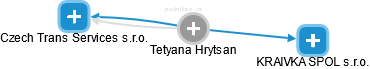 Tetyana Hrytsan - Vizualizace  propojení osoby a firem v obchodním rejstříku