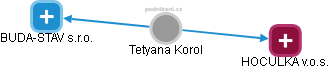  Tetyana K. - Vizualizace  propojení osoby a firem v obchodním rejstříku