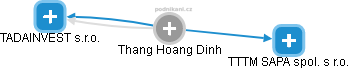 Thang Hoang Dinh - Vizualizace  propojení osoby a firem v obchodním rejstříku
