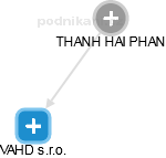 THANH HAI PHAN - Vizualizace  propojení osoby a firem v obchodním rejstříku
