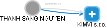 THANH SANG NGUYEN - Vizualizace  propojení osoby a firem v obchodním rejstříku