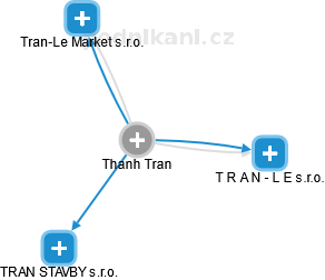  Thanh T. - Vizualizace  propojení osoby a firem v obchodním rejstříku
