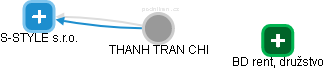 THANH TRAN CHI - Vizualizace  propojení osoby a firem v obchodním rejstříku