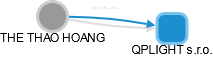 THE THAO HOANG - Vizualizace  propojení osoby a firem v obchodním rejstříku