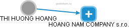 THI HUONG HOANG - Vizualizace  propojení osoby a firem v obchodním rejstříku