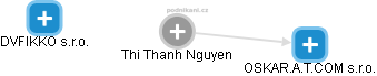Thi Thanh Nguyen - Vizualizace  propojení osoby a firem v obchodním rejstříku
