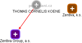 THOMAS CORNELIS KOENE - Vizualizace  propojení osoby a firem v obchodním rejstříku