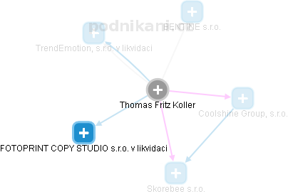 Thomas Fritz Koller - Vizualizace  propojení osoby a firem v obchodním rejstříku