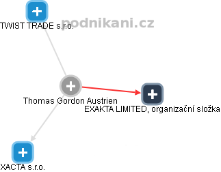  Thomas A. - Vizualizace  propojení osoby a firem v obchodním rejstříku