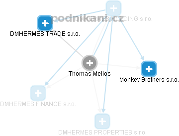 Thomas Melios - Vizualizace  propojení osoby a firem v obchodním rejstříku