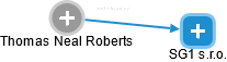 Thomas Neal Roberts - Vizualizace  propojení osoby a firem v obchodním rejstříku