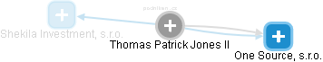Thomas Patrick Jones II - Vizualizace  propojení osoby a firem v obchodním rejstříku