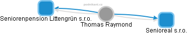  Thomas R. - Vizualizace  propojení osoby a firem v obchodním rejstříku