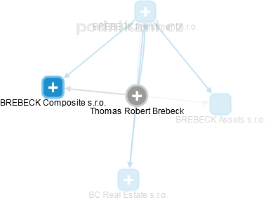 Thomas Robert Brebeck - Vizualizace  propojení osoby a firem v obchodním rejstříku